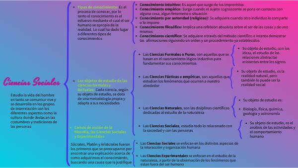 Cuadro sinóptico (Las Ciencias Sociales)