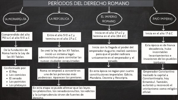 PERÍODOS DEL DERECHO ROMANO