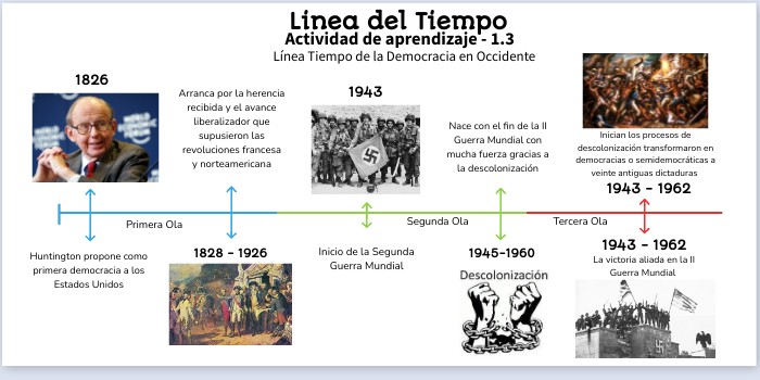 Linea Del Tiempo De La Democracia En El Mundo view.genial.ly