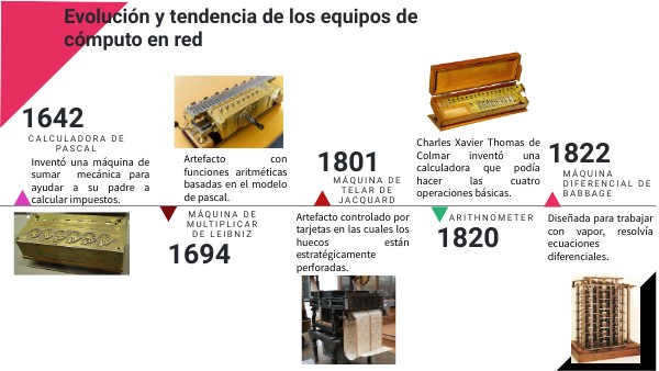 Evolución Y Tendencia De Los Equipos De Cómputo En Red