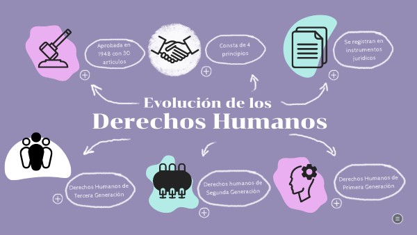 Evolución de los Derechos Humanos