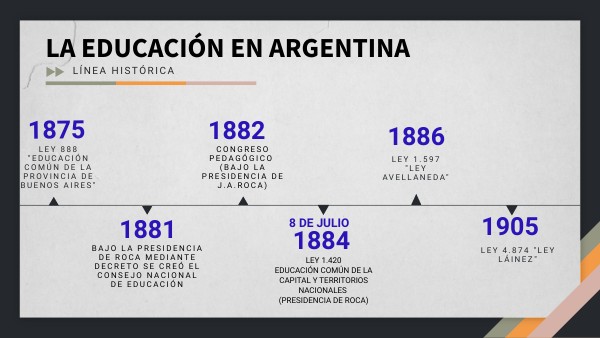 LA EDUCACIÓN EN ARGENTINA (lineal histórica)
