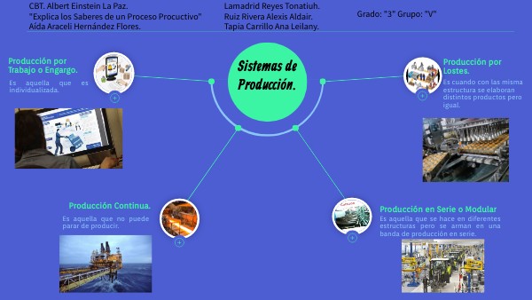 Mapa Sistemas de Producción Modelo
