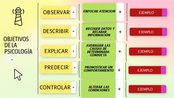 Cuadro sinóptico Objetivos de la psicologia