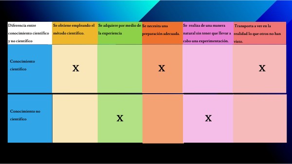 DIFERENCIAS ENTRE CONOCIMIENTO CIENTIFICOS Y NO CIENTIFICOS