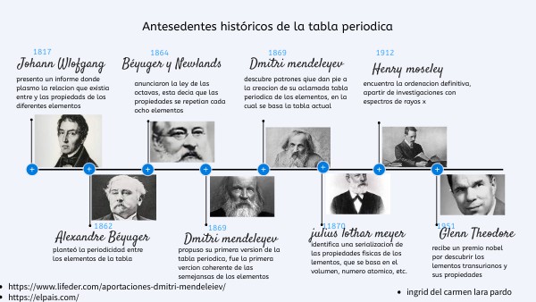 antecedentes historicos de la tabla periodica