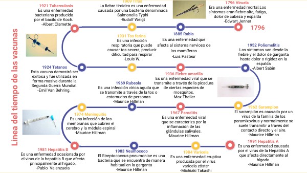 Linea del tiempo sobre las vacunas