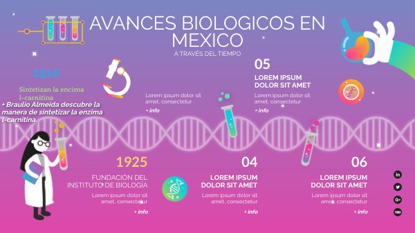 Avances biologicos en México a través del tiempo.
