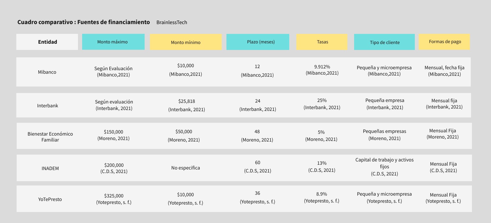 Cuadro comparativo - fuentes de financiamiento