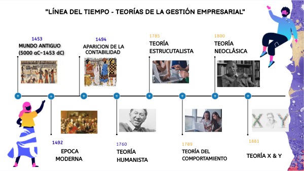 Línea del tiempo - Teorías de la Gestión Empresarial