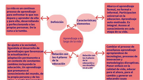 MAPA MENTAL APRENDIZAJE A LO LARGO DE LA VIDA