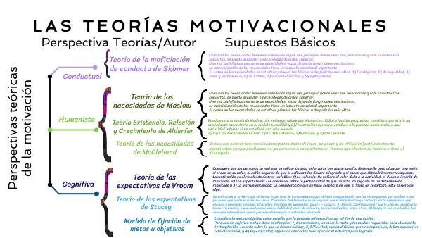 Teorías de la motivación