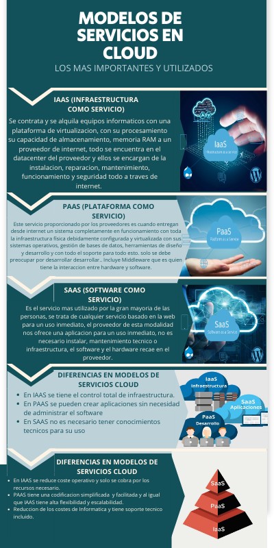 Modelos de servicio en Cloud Computing