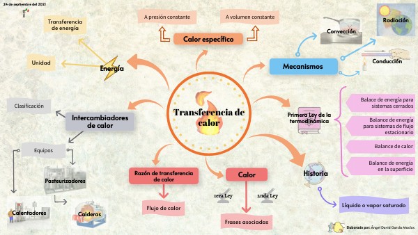 Transferencia de calor