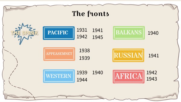 TIMELINE WWII