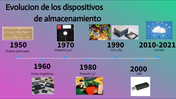 Linea Del Tiempo De Dispositivos De Almacenamiento view.genial.ly