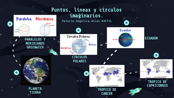 Puntos, líneas y círculos imaginarios