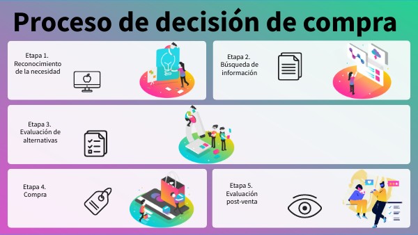Proceso de toma de decisiones del consumidor