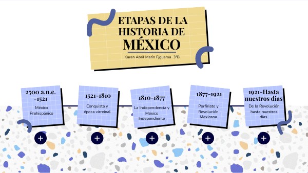 Etapas de la historia de México