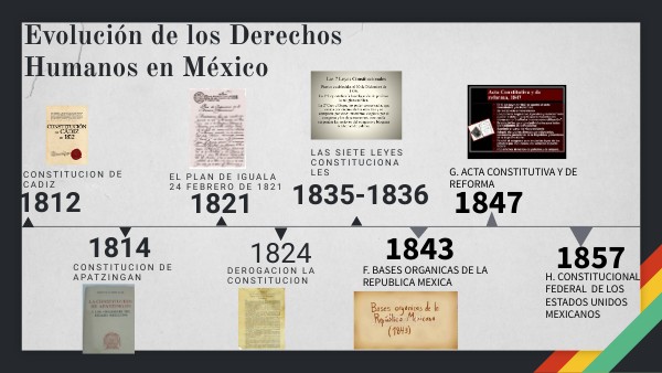 evolución de los derechos humanos en México