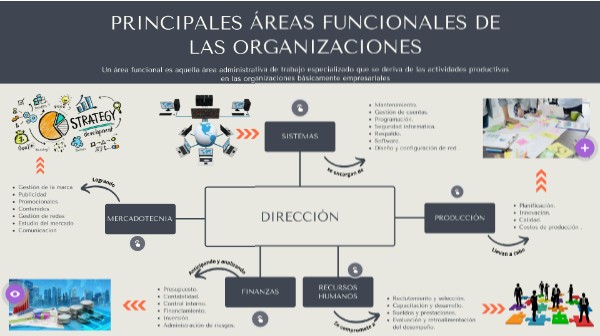 Principales áreas funcionales de las organizaciones