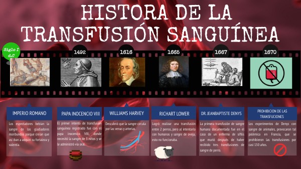 Linea Del Tiempo De La Transfusion Sanguinea