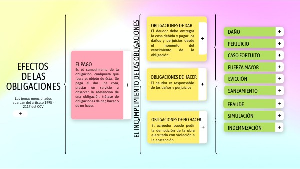 efectos de las obligaciones