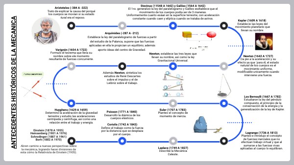 Antecedentes históricos de la Mecánica