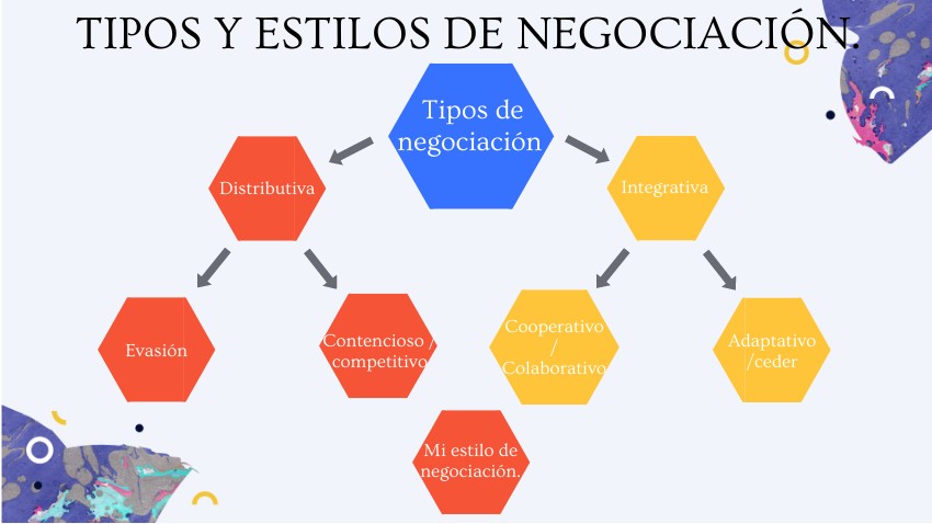 Tipos y estilo de negociación