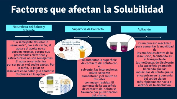FACTORES QUE AFECTAN LA SOLUBILIDAD