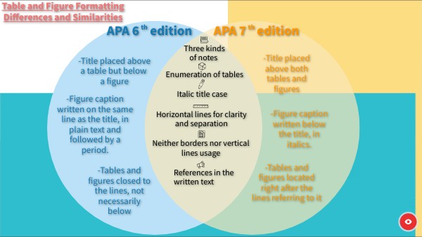 Tables and Figures in APA 6th and 7th Edition