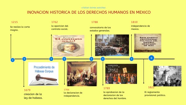 linea del tiempo de derechos humanos
