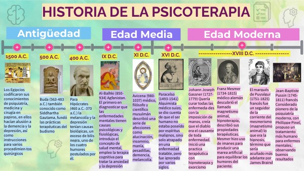 Linea De Tiempo De La Historia De La Psicoterapia
