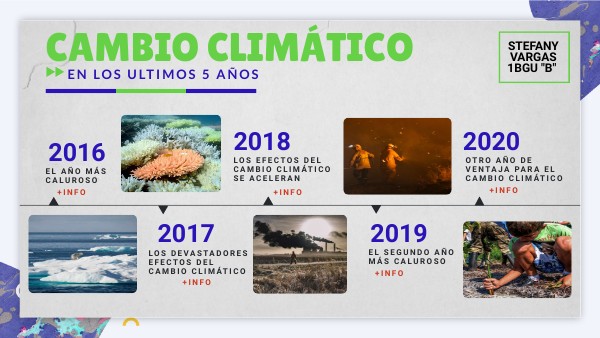 LÍNEA CRONOLÓGICA - CAMBIO CLIMÁTICO