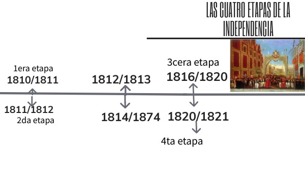 Las cuatro etapas de la independencia