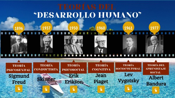 Línea del tiempo Teoría del "Desarrollo humano"