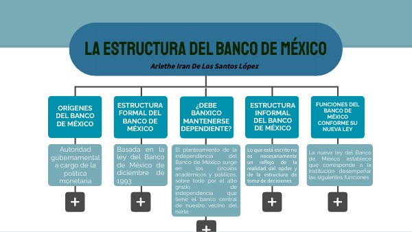 MAPA MENTAL_Estructura del Banco de México