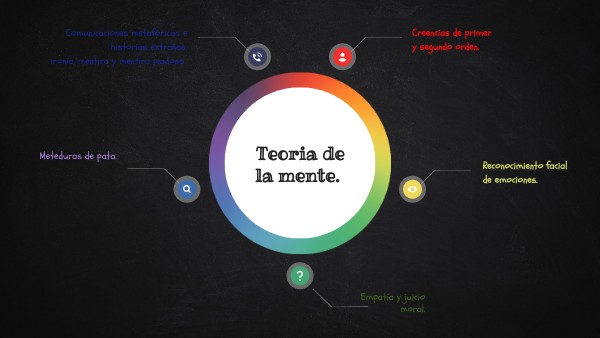 Teoría de la mente.