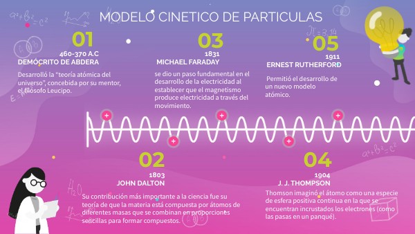 Desarrollo Histórico Del Modelo Cinético De Partículas