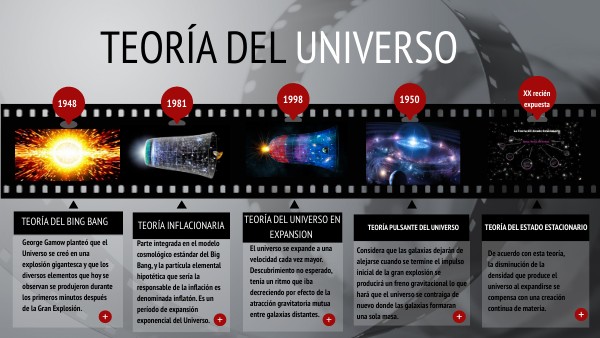 Línea de tiempo TEORIA DEL UNIVERSO