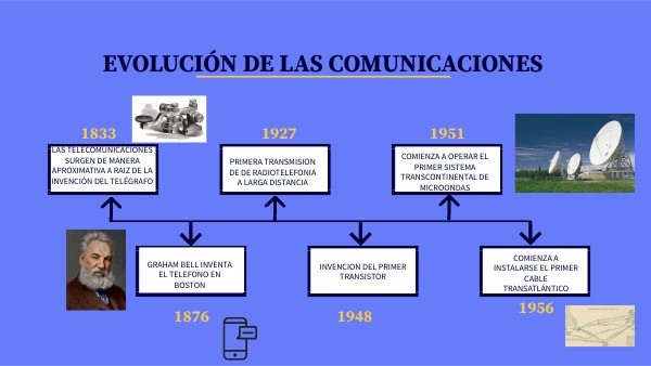 Evolucion De Las Comunicaciones En El Tiempo view.genial.ly