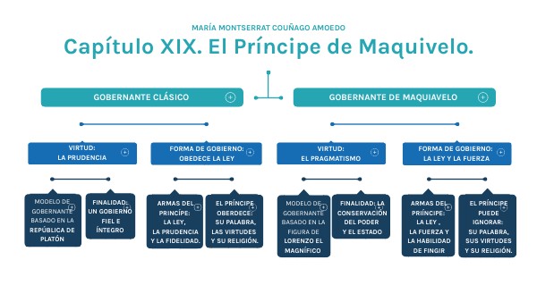 El Príncipe. Maquiavelo