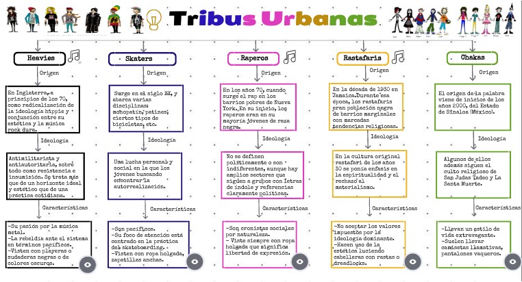 Mapa conceptual Tribus urbanas.