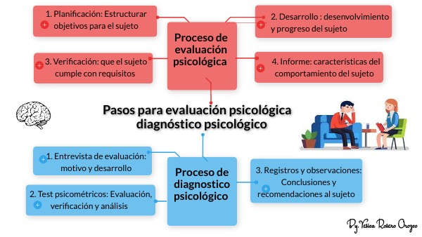 Etapas Del Proceso De Diagnostico Psicologico view.genial.ly