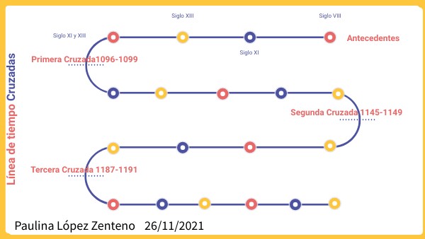 Línea del tiempo. Cruzadas