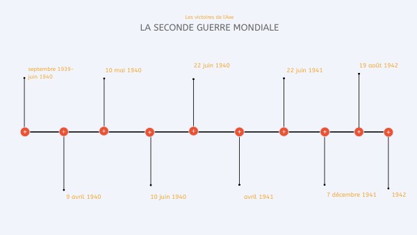 FRISE DE LA SECONDE GUERRE MONDIALE by Zoe MONTEUX on Genially