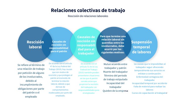 Causales De Rescisión De La Relación De Trabajo