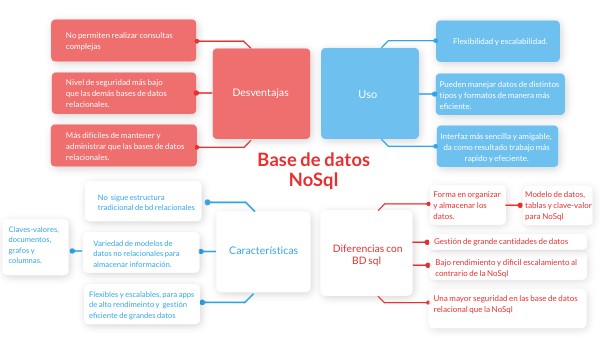 Base de Datos NoSql