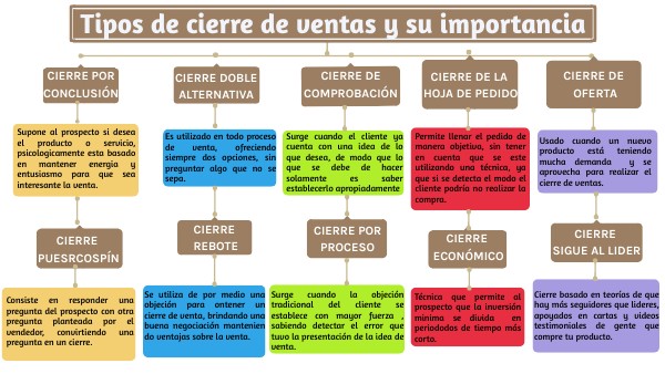 Cierre de ventas