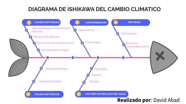 DIAGRAMA ISHICAWA CAMBIO CLIMATICO